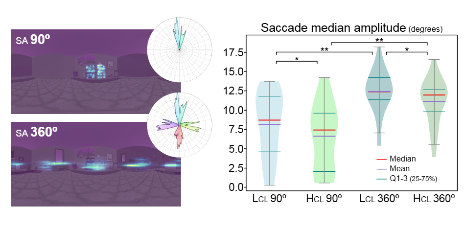 Exploring Gaze Behavior in Immersive VR under Cognitive Load