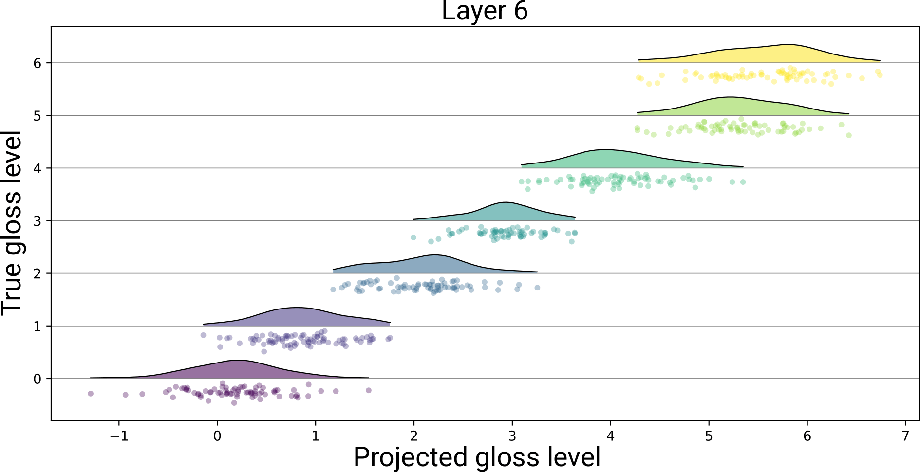 Ridge regression analysis of gloss embeddings