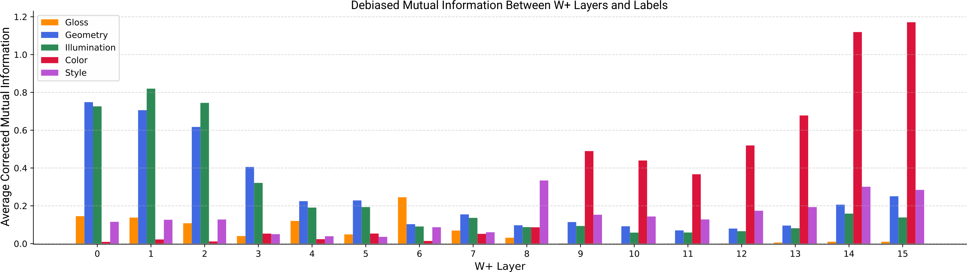 Conditional mutual information across W+ layers