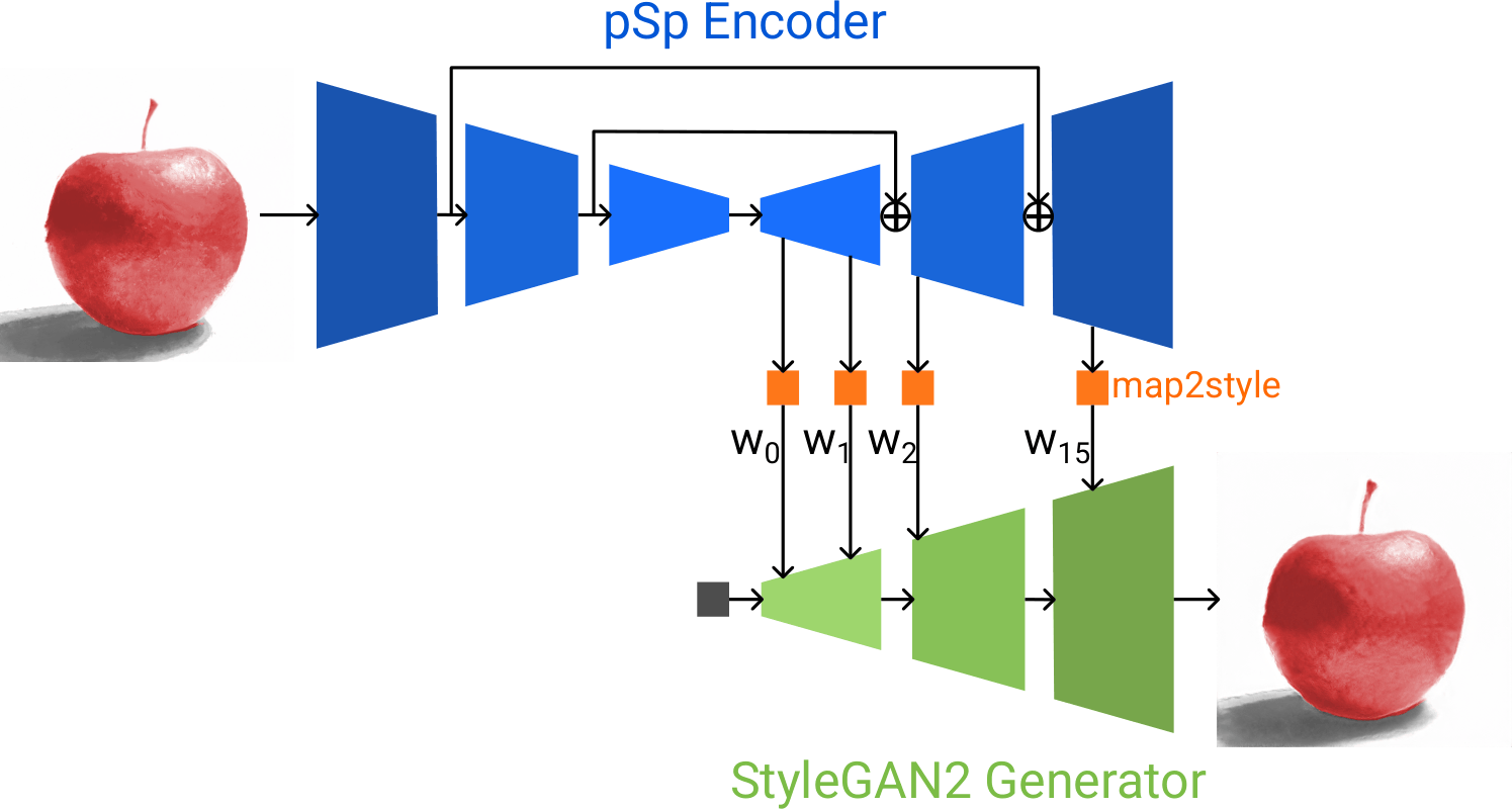StyleGAN2 and pSp pipeline diagram